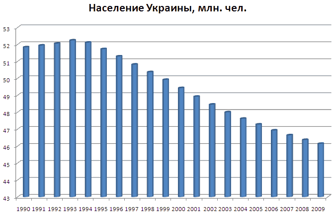 Население Украины 1990-2009